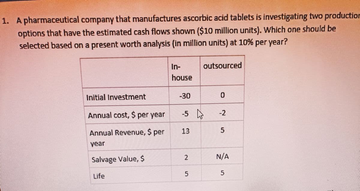 1. A pharmaceutical company that manufactures ascorbic acid tablets is investigating two production
options that have the estimated cash flows shown ($10 million units). Which one should be
selected based on a present worth analysis (in million units) at 10% per year?
In-
outsourced
house
Initial Investment
-30
Annual cost, $ per year
24
-5
-2
Annual Revenue, $ per
13
year
2
N/A
Salvage Value, $
Life
