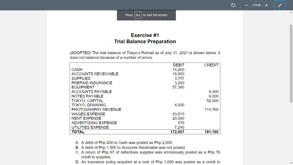 ZOOM +
Press Esc to exit full screen
Exercise #1
Trial Balance Preparation
(ADOPTED) The trial balance of Tokyo's Portrait as of July 31, 2021 is shown below. It
does not balance because of a number of errors.
DEBIT
CREDIT
CASH
14,200
18,900
3,751
3,200
57,380
ACCOUNTS RECEIVABLE
SUPPLIES
PREPAID INSURANCE
EQUIPMENT
ACCOUNTS PAYABLE
8,400
6,000
52,000
NOTES PAYABLE
TOKYO, CAPITAL
TOKYO, DRAWING
PHOTOGRAPHY REVENUE
4,000
114,760
WAGES EXPENSE
43,810
20,000
RENT EΧΡENSE
ADVERTISING EXPENSE
476
UTILITIES EXPENSE
7,240
172,957
ТОTAL
181,160
A. A debit of Php 200 to Cash was posted as Php 2,000.
B. A debit of Php 1,500 to Accounts Receivable was not posted.
C. A return of Php 67 of defectives supplies was erroneously posted as a Php 76
credit to supplies.
D. An insurance policy acquired at a cost of Php 1,080 was posted as a credit to
