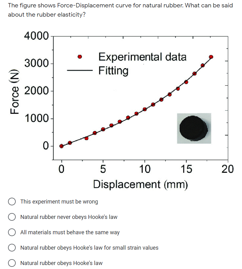The figure shows Force-Displacement curve for natural rubber. What can be said
about the rubber elasticity?
4000
Experimental data
Fitting
3000-
2000
1000-
10
15
20
Displacement (mm)
This experiment must be wrong
Natural rubber never obeys Hooke's law
All materials must behave the same way
Natural rubber obeys Hooke's law for small strain values
Natural rubber obeys Hooke's law
Force (N)
