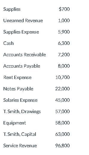 Supplies
Unearned Revenue
Supplies Expense
Cash
Accounts Receivable
Accounts Payable
Rent Expense
Notes Payable
Salaries Expense
T. Smith, Drawings
Equipment
T. Smith, Capital
Service Revenue
$700
1,000
5,900
6,300
7,200
8,000
10,700
22,000
45,000
57,000
58,000
63,000
96,800
