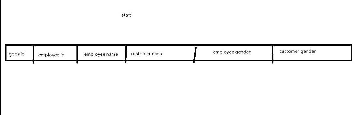start
employee gender
customer gender
goos id
employee name
customer name
employee id
