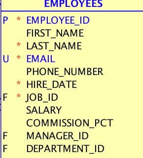EMPLOYEES
P * EMPLOYEE_ID
FIRST_NAME
* LAST_NAME
U * EMAIL
PHONE NUMBER
HIRE_DATE
F
* JOB_ID
SALARY
COMMISSION_PCT
F
MANAGER_ID
F
DEPARTMENT_ID
