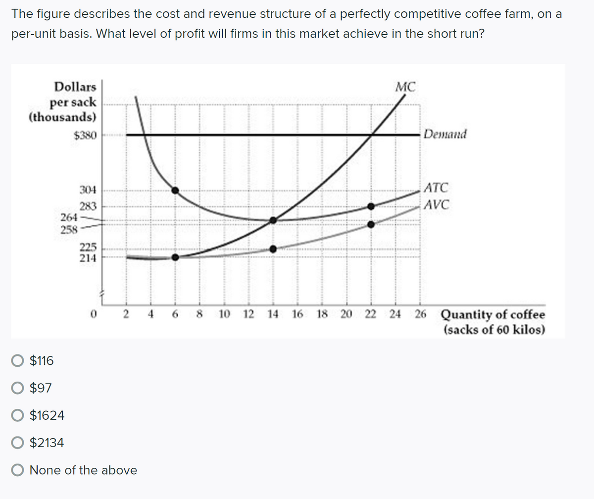 The figure describes the cost and revenue structure of a perfectly competitive coffee farm, on a
per-unit basis. What level of profit will firms in this market achieve in the short run?
Dollars
MC
per sack
(thousands)
$380
Demand
304
ATC
AVC
283
264
258
225
214
8 10 12 14 16 18 20 22 24 26 Quantity of coffee
(sacks of 60 kilos)
0 2 4
O $116
$97
$1624
$2134
O None of the above
