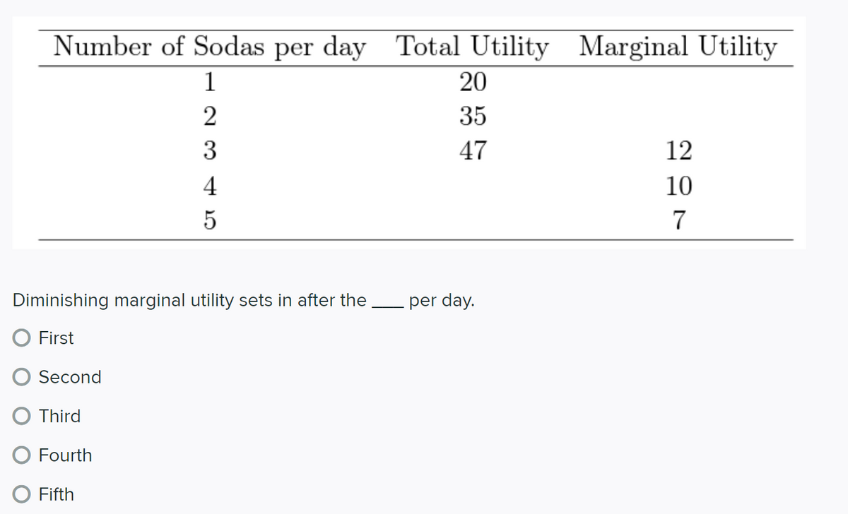 Number of Sodas per day Total Utility Marginal Utility
1
20
2
35
3
47
12
4
10
5
7
Diminishing marginal utility sets in after the
per day.
O First
Second
O Third
O Fourth
Fifth
