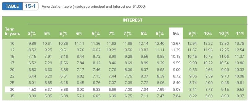 TABLE 15-1
Amortization table (mortgage principal and interest per $1,000)
INTEREST
Term
in years
3월%
5%
51%
64%
7%
7%
9일%
10%
10일%
6%
8%
9%
11%
10
9.89
10.61
10.86
11.11
11.36
11.62
11.88
12.14
12.40
12.67
12.94
13.22
13.50
13.78
12
8.52
9.25
9.51
9.76
10.02
10.29
10.56
10.83
11.11
11.39
11.67
11.96
12.25
12.54
15
7.15
7.91
8.18
8.44
8.72
8.99
9.28
9.56
9.85
10.15
10.45
10.75
11.06
11.37
17
6.52
7.29
7.56
7.84
8.12
8.40
8.69
8.99
9.29
9.59
9.90
10.22
10.54
10.86
20
5.80
6.60
6.88
7.17
7.46
7.76
8.06
8.37
8.68
9.00
9.33
9.66
9.99
10.33
22
5.44
6.20
6.51
6.82
7.13
7.44
7.75
8.07
8.39
8.72
9.05
9.39
9.73
10.08
25
5.01
5.85
6.15
6.45
6.76
7.07
7.39
7.72
8.06
8.40
8.74
9.09
9.45
9.81
30
4.50
5.37
5.68
6.00
6.33
6.66
7.00
7.34
7.69
8.05
8.41
8.78
9.15
9.53
35
3.99
5.05
5.38
5.71
6.05
6.39
6.75
7.11
7.47
7.84
8.22
8.60
8.99
9.37

