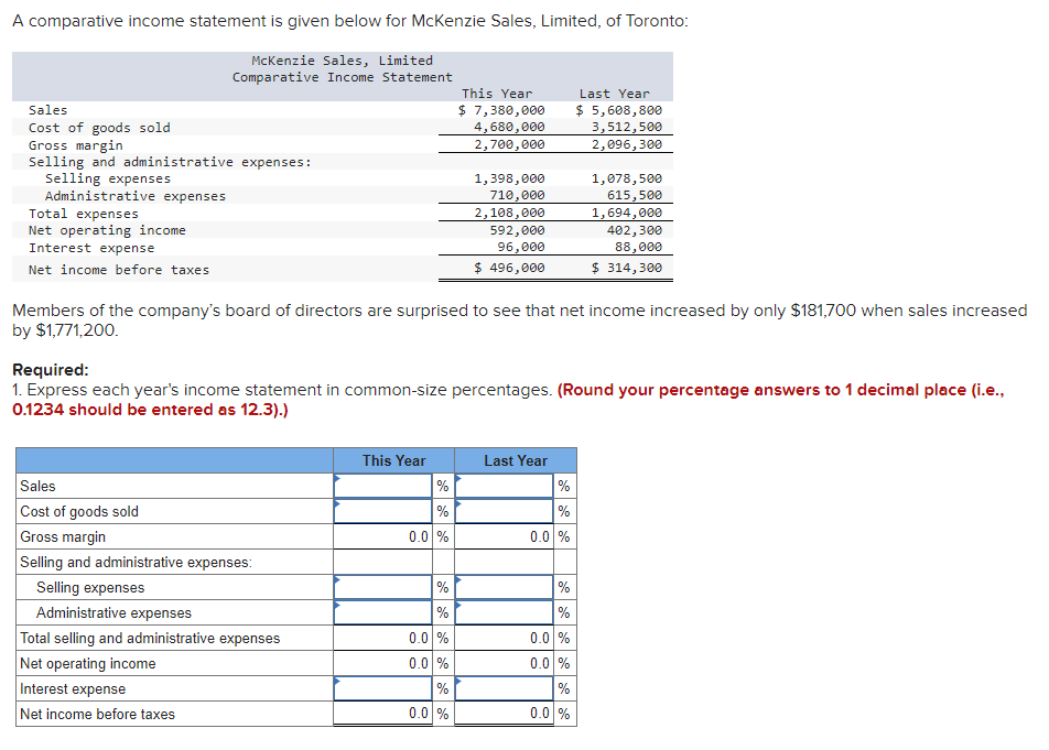A comparative income statement is given below for McKenzie Sales, Limited, of Toronto:
McKenzie Sales, Limited
Comparative Income Statement
Sales
Cost of goods sold
Gross margin
Selling and administrative expenses:
Selling expenses
Total expenses
Net operating income
Administrative expenses
Interest expense
Net income before taxes
This Year
$ 7,380,000
4,680,000
2,700,000
Last Year
$ 5,608,800
3,512,500
2,096,300
1,398,000
1,078,500
710,000
615,500
2,108,000
592,000
96,000
1,694,000
402,300
$ 496,000
88,000
$ 314,300
Members of the company's board of directors are surprised to see that net income increased by only $181,700 when sales increased
by $1,771,200.
Required:
1. Express each year's income statement in common-size percentages. (Round your percentage answers to 1 decimal place (i.e.,
0.1234 should be entered as 12.3).)
This Year
Last Year
Sales
Cost of goods sold
%
%
%
%
Gross margin
0.0 %
0.0 %
Selling and administrative expenses:
Selling expenses
%
%
Administrative expenses
%
%
Total selling and administrative expenses
0.0 %
0.0 %
Net operating income
0.0 %
0.0 %
Interest expense
%
%
Net income before taxes
0.0 %
0.0 %