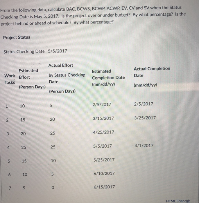From the following data, calculate BAC, BCWS, BCWP, ACWP, EV, CV and SV when the Status
Checking Date is May 5, 2017. Is the project over or under budget? By what percentage? Is the
project behind or ahead of schedule? By what percentage?
Project Status
Status Checking Date 5/5/2017
Actual Effort
Estimated
Actual Completion
Estimated
Work Effort
by Status Checking
Date
Completion Date
Tasks
Date
(mm/dd/yy)
(mm/dd/yy)
(Person Days)
(Person Days)
10
2/5/2017
2/5/2017
15
20
3/15/2017
3/25/2017
20
25
4/25/2017
4.
25
25
5/5/2017
4/1/2017
15
10
5/25/2017
10
5
6/10/2017
7 5
6/15/2017
HTML Editor
2.
3.
5.
