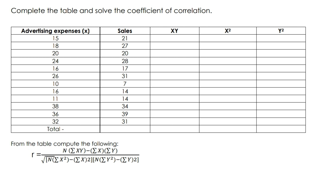 Complete the table and solve the coefficient of correlation.
Advertising expenses (x)
Sales
XY
X²
15
21
18
27
20
20
24
28
16
17
26
31
10
7
16
14
11
14
38
34
36
39
32
31
Total -
From the table compute the following:
N (Σ XY)-(Σ X)(ΣΥ)
r=-
[N(Σ x2)-(Σ X)2][N (ΣΥ2)-(ΣΥ)2]
Y²