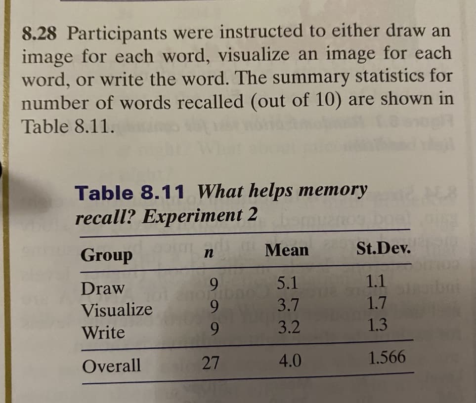 8.28 Participants were instructed to either draw an
image for each word, visualize an image for each
word, or write the word. The summary statistics for
number of words recalled (out of 10) are shown in
Table 8.11.
Table 8.11 What helps memory
recall? Experiment 2
Mean
St.Dev.
Group
in
Draw
9
5.1
1.1
Visualize
3.7
1.7
Write
9.
3.2
1.3
Overall
27
4.0
1.566

