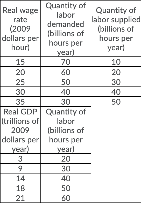 Quantity of
labor
Real wage
Quantity of
labor supplied
(billions of
hours per
rate
demanded
(2009
dollars per
hour)
(billions of
hours per
year)
year)
70
15
10
20
60
20
25
50
30
30
40
40
35
30
50
Real GDP Quantity of
(trillions of
2009
labor
(billions of
dollars per hours per
year)
3
year)
20
30
14
40
18
50
21
60

