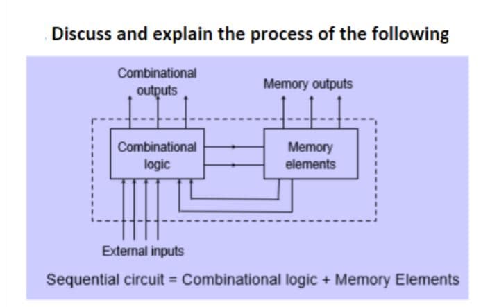 Discuss and explain the process of the following
Combinational
Memory outputs
outputs
Combinational
Memory
elements
logic
External inputs
Sequential circuit Combinational logic + Memory Elements
