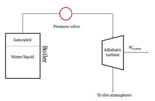 Pressure valve
Saturated
Wurti
Adiabatic
turbine
Water/liquid
To the atmosphere
Boiler
