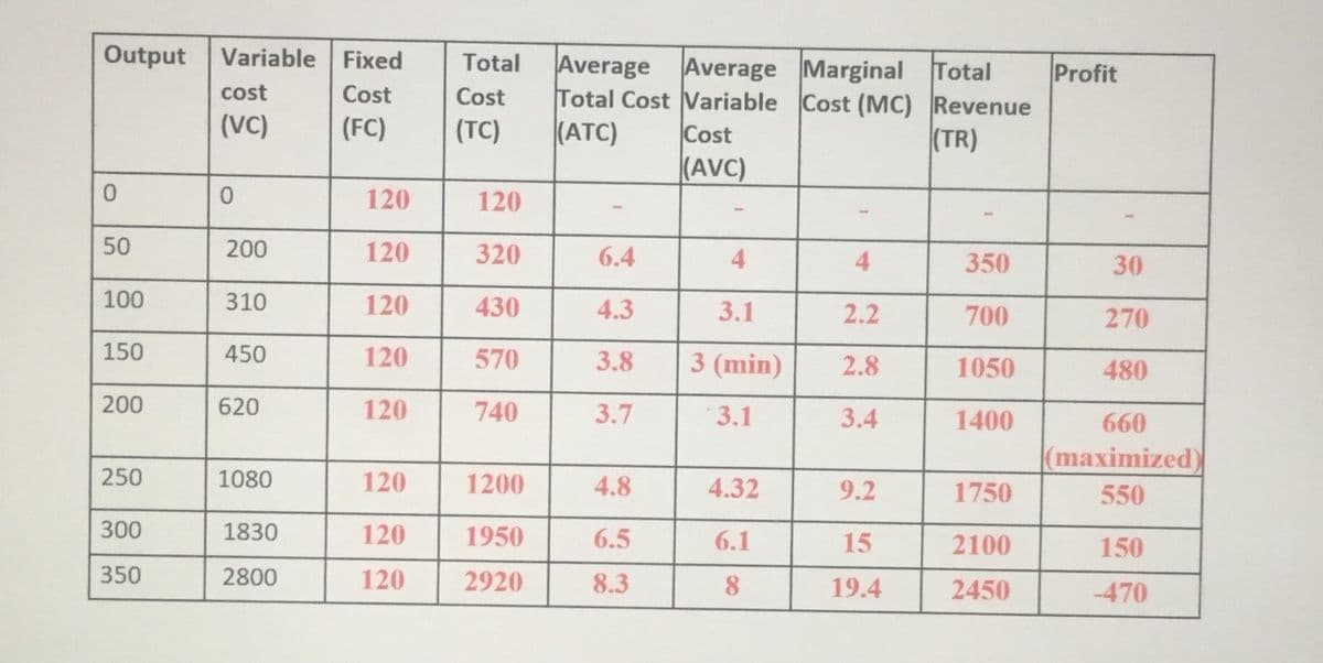 Output
Variable Fixed
Average Average Marginal Total
Total Cost Variable Cost (MC) Revenue
(ATC)
Total
Profit
cost
Cost
Cost
(VC)
(FC)
(TC)
Cost
(TR)
|(AVC)
120
120
50
200
120
320
6.4
4.
4.
350
30
100
310
120
430
4.3
3.1
2.2
700
270
150
450
120
570
3.8
3 (min)
2.8
1050
480
200
620
120
740
3.7
3.1
3.4
1400
660
(maximized)
250
1080
120
1200
4.8
4.32
9.2
1750
550
300
1830
120
1950
6.5
6.1
15
2100
150
350
2800
120
2920
8.3
8.
19.4
2450
-470

