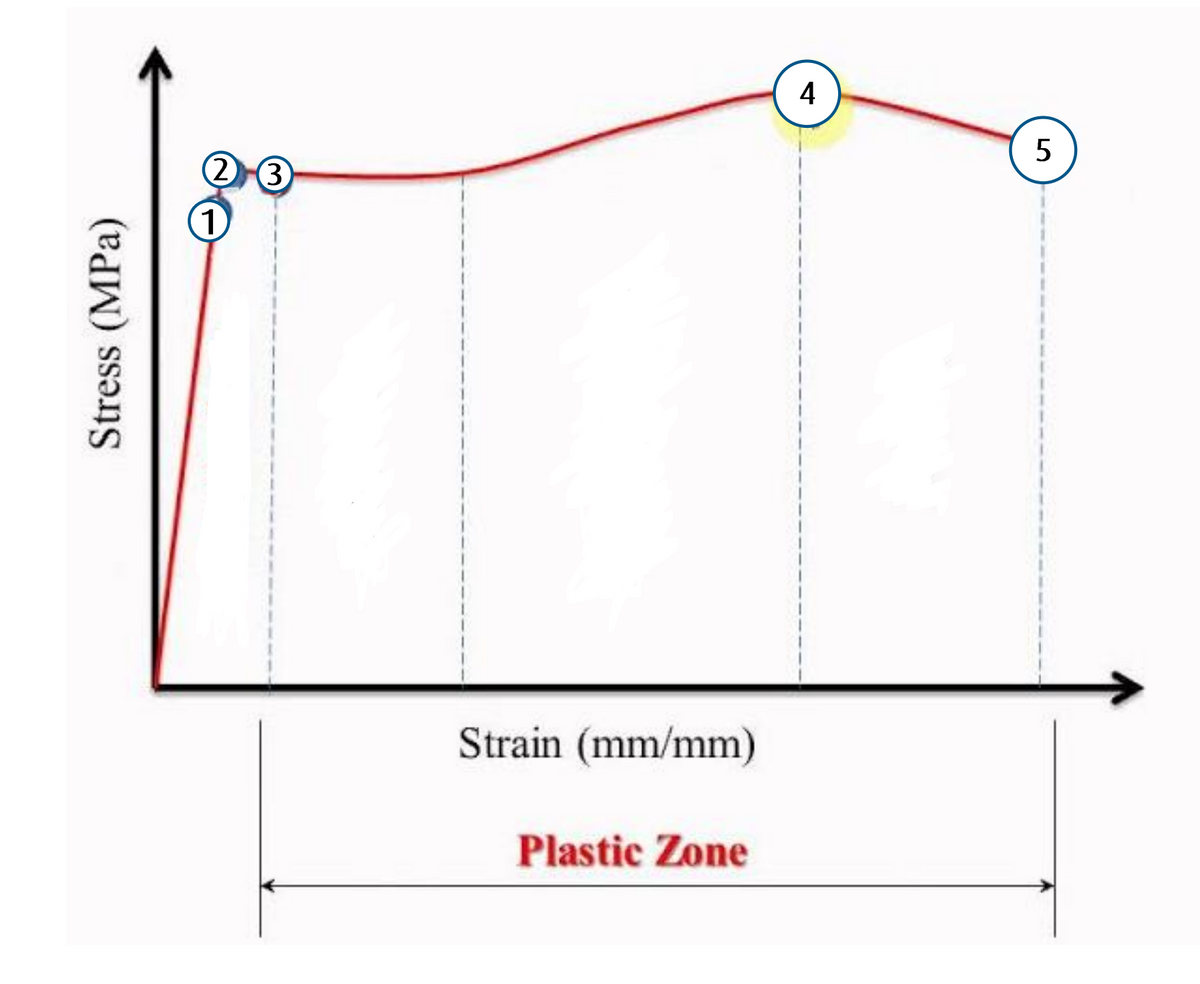 4
5
(23
(1)
Strain (mm/mm)
Plastic Zone
Stress (MPa)
