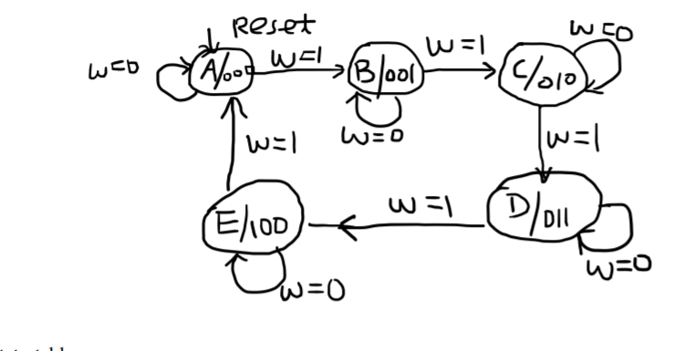 Reset
Bool
W=D
W =1
W=0
