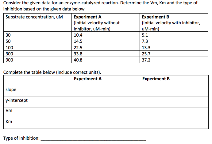 Consider the given data for an enzyme-catalyzed reaction. Determine the Vm, Km and the type of
inhibition based on the given data below
Substrate concentration, uM
30
50
100
300
900
slope
y-intercept
Complete the table below (include correct units).
Experiment A
Vm
Km
Experiment A
(Initial velocity without
inhibitor, uM-min)
Type of Inhibition:
10.4
14.5
22.5
33.8
40.8
Experiment B
(Initial velocity with inhibitor,
uM-min)
5.1
7.3
13.3
25.7
37.2
Experiment B