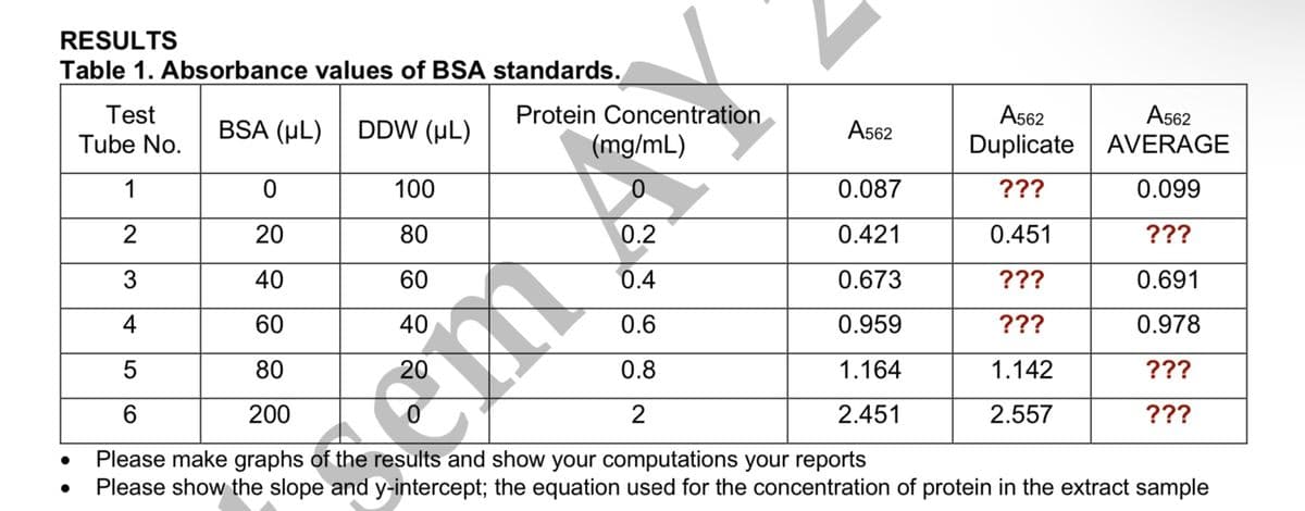 RESULTS
Table 1. Absorbance values of BSA standards.
●
Test
Tube No.
1
2
3
BSA (μL) DDW (μL)
100
80
60
40
Protein Concentration
(mg/mL)
0
20
40
4
60
5
80
6
200
Please make graphs of the results and show your computations your reports
Please show the slope and y-intercept; the equation used for the concentration of protein in the extract sample
20
am
0.2
0.4
A562
0.6
0.8
2
0.087
0.421
0.673
0.959
1.164
2.451
A562
Duplicate
???
0.451
???
???
1.142
2.557
A562
AVERAGE
0.099
???
0.691
0.978
???
???