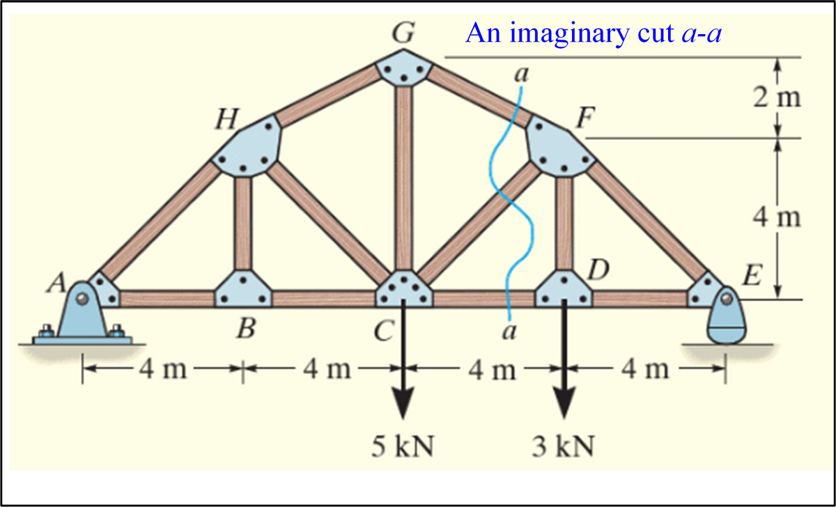 H
G
An imaginary cut a-a
a
F
2 m
B
4 m
D
E
B
C
a
|4 m4m
4 m
4 m -
5 kN
3kN