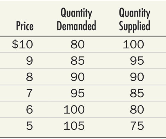Quantity
Demanded
Quantity
Supplied
Price
$10
80
100
85
95
8
90
90
7
95
85
100
80
105
75
