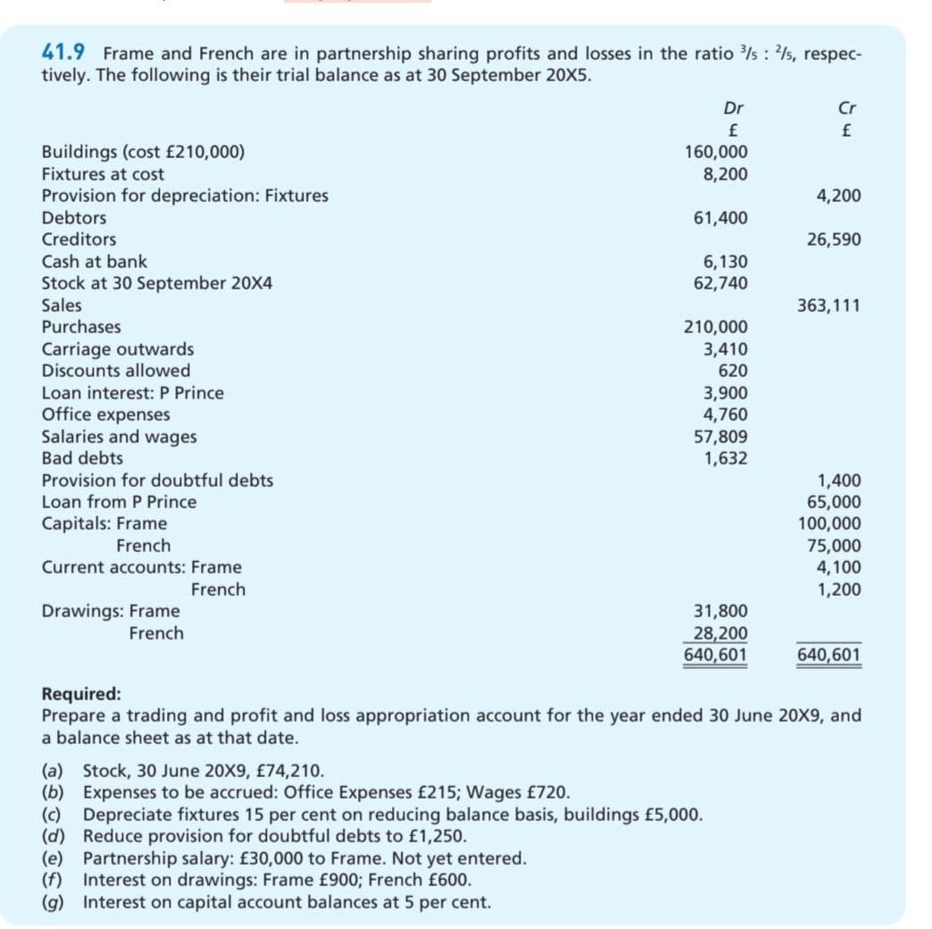 41.9 Frame and French are in partnership sharing profits and losses in the ratio ³/s: 2/s, respec-
tively. The following is their trial balance as at 30 September 20X5.
Buildings (cost £210,000)
Fixtures at cost
Provision for depreciation: Fixtures
Debtors
Creditors
Cash at bank
Stock at 30 September 20X4
Sales
Purchases
Carriage outwards
Discounts allowed
Loan interest: P Prince
Office expenses
Salaries and wages
Bad debts
Provision for doubtful debts
Loan from P Prince
Capitals: Frame
French
Current accounts: Frame
French
Drawings: Frame
French
Dr
£
160,000
8,200
61,400
(e) Partnership salary: £30,000 to Frame. Not yet entered.
(f) Interest on drawings: Frame £900; French £600.
(g) Interest on capital account balances at 5 per cent.
6,130
62,740
210,000
3,410
620
3,900
4,760
57,809
1,632
31,800
28,200
640,601
(a) Stock, 30 June 20X9, £74,210.
(b)
Expenses to be accrued: Office Expenses £215; Wages £720.
(c) Depreciate fixtures 15 per cent on reducing balance basis, buildings £5,000.
(d) Reduce provision for doubtful debts to £1,250.
Cr
£
4,200
26,590
363,111
1,400
65,000
100,000
75,000
4,100
1,200
Required:
Prepare a trading and profit and loss appropriation account for the year ended 30 June 20X9, and
a balance sheet as at that date.
640,601