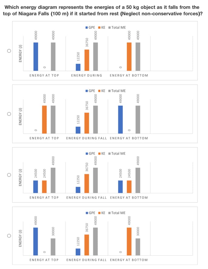 Which energy diagram represents the energies of a 50 kg object as it falls from the
top of Niagara Falls (100 m) if it started from rest (Neglect non-conservative forces)?
O
O
O
O
ENERGY (J)
ENERGY (J)
ENERGY (J)
ENERGY (J)
49000
0
ENERGY AT TOP
0
24500
49000
49000
49000
ENERGY AT TOP
24500
49000
49000
ENERGY AT TOP
30000
ENERGY AT TOP
12250
12250
36750
ENERGY DURING
12250
12250
■
36750
IGPE KE Total ME
GPE KE Total ME
49000
■
36750
49000
36750
ENERGY DURING FALL ENERGY AT BOTTOM
IGPEKE Total ME
49000
ENERGY AT BOTTOM
49000
49000
49000
24500
GPEKE Total ME
49000
24500
ENERGY DURING FALL ENERGY AT BOTTOM
49000
49000
0006
|
30000
ENERGY DURING FALL ENERGY AT BOTTOM