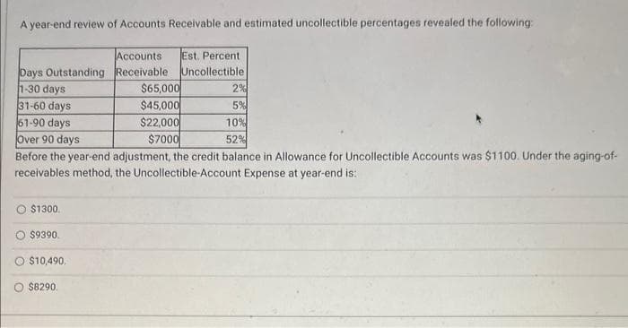 A year-end review of Accounts Receivable and estimated uncollectible percentages revealed the following:
$1300.
Days Outstanding
1-30 days
2%
31-60 days
5%
61-90 days
10%
Over 90 days
52%
Before the year-end adjustment, the credit balance in Allowance for Uncollectible Accounts was $1100. Under the aging-of-
receivables method, the Uncollectible-Account Expense at year-end is:
$9390.
$10,490.
Accounts
Receivable
$8290.
Est. Percent
Uncollectible
$65,000
$45,000
$22,000
$7000