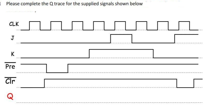 Please complete the Q trace for the supplied signals shown below
CLK
J
K
Pre
Cir
r