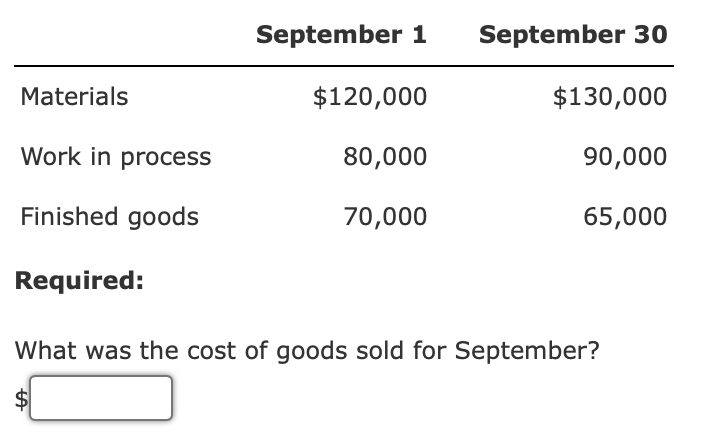 Materials
Work in process
Finished goods
Required:
September 1
ta
$120,000
80,000
70,000
September 30
$130,000
90,000
65,000
What was the cost of goods sold for September?