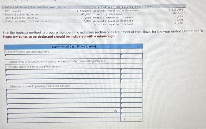 Selected Annual Income Statement Data
Net income.
Depreciation expense
Amortization expense
Gain on sale of plant assets
Cash flows from operating activities
Selected Year-End Balance Sheet Data
$ 400,000 Accounts receivable decrease
48,808 Inventory decrease
7,508 Prepaid expenses increase
7,800 Accounts payable decrease
Salaries payable increase
Use the indirect method to prepare the operating activities section of its statement of cash flows for the year ended December 31.
Note: Amounts to be deducted should be indicated with a minus sign.
Statement of Cash Flows (partial)
Changes in current operating assets and liabilites
Adjustments to reconcile net income to net cash provided by operating activites
Income statement items not affecting cash
$
$ 118,600
42,500
4,800
9,700
1,400
0.