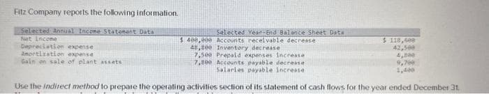 Fitz Company reports the following information.
Selected Annual Income Statement Data
Net Income
Depreciation expense
Amortization expense
Gain on sale of plant assets
Selected Year-End Balance Sheet Data
$ 400,000 Accounts receivable decrease
45,300 Inventory decrease
$ 118,600
42,500
4,300
9,799
1,400
7,500 Prepaid expenses increase
7,800 Accounts payable decrease
Salaries payable increase.
Use the indirect method to prepare the operating activities section of its statement of cash flows for the year ended December 31.