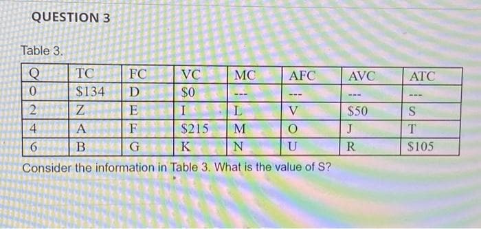 QUESTION 3
Table 3.
Q
0
2
4
6
TC
$134
st
Z
A
B
FC
D
E
F
VC
$0
MC
IL
$215 M
N
AFC
V
O
GK
U
Consider the information in Table 3. What is the value of S?
AVC
---
$50
J
R
ATC
---
S
T
$105