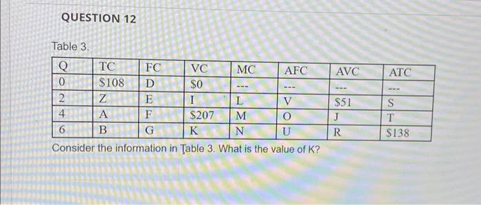 QUESTION 12
Table 3.
Q
0
2
4
6
TC
$108
FC
D
E
F
G
VC
$0
I
MC
---
AFC
L
M
N
Z
V
A
$207
O
B
K
U
Consider the information in Table 3. What is the value of K?
AVC
$51
J
R
ATC
S
T
$138.