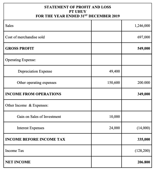 STATEMENT OF PROFIT AND LOSS
PT UHUY
FOR THE YEAR ENDED 31ST DECEMBER 2019
Sales
1,246,000
Cost of merchandise sold
697,000
GROSS PROFIT
549,000
Operating Expense:
Depreciation Expense
49,400
Other operating expenses
150,600
200.000
INCOME FROM OPERATIONS
349,000
Other Income & Expenses:
Gain on Sales of Investment
10,000
Interest Expenses
24,000
(14,000)
INCOME BEFORE INCOME TAX
335,000
Income Tax
(128,200)
NET INCOME
206.800
