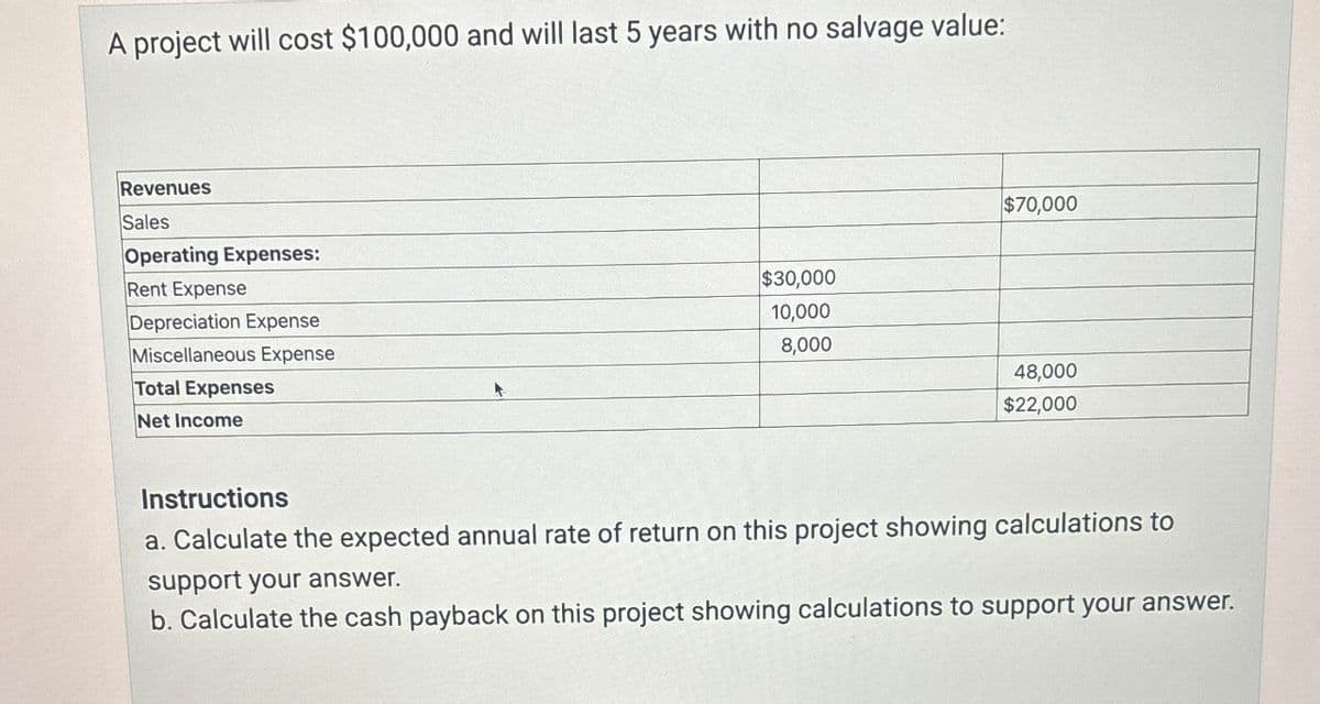 A project will cost $100,000 and will last 5 years with no salvage value:
Revenues
Sales
Operating Expenses:
Rent Expense
Depreciation Expense
Miscellaneous Expense
Total Expenses
Net Income
$70,000
$30,000
10,000
8,000
48,000
$22,000
Instructions
a. Calculate the expected annual rate of return on this project showing calculations to
support your answer.
b. Calculate the cash payback on this project showing calculations to support your answer.