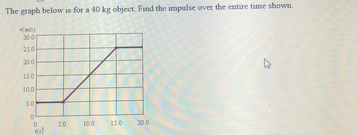 The graph below is for a 40 kg object. Find the impulse over the entire time shown.
v(m/s)
30.0
25.0
20.0
15.0
10.0
5.0
5.0
10.0
15.0
20.0
t(s)
