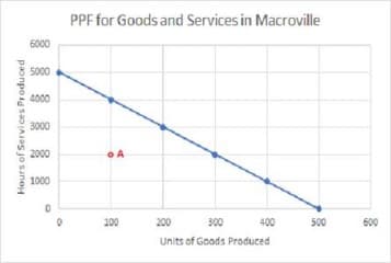 Hours of Services Produced
6000
5000
4000
3000
2000
1000
PPF for Goods and Services in Macroville
O A
100
200
300
Units of Goods Produced
400
500
600
