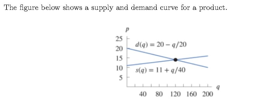 The figure below shows a supply and demand curve for a product.
25
d(q) = 20-q/20
20
15
10
s(q) = 11+q/40
5
9
40 80 120 160 200
