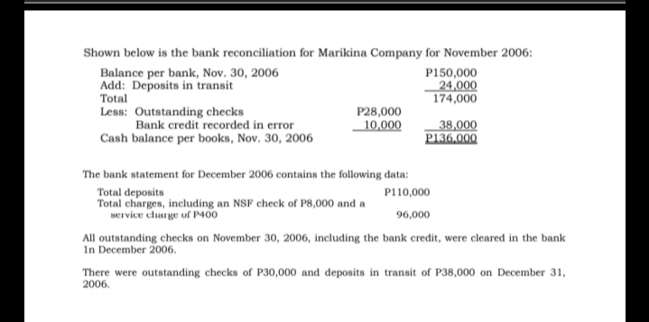 Shown below is the bank reconciliation for Marikina Company for November 2006:
Balance per bank, Nov. 30, 2006
Add: Deposits in transit
P150,000
24,000
174,000
Total
Less: Outstanding checks
P28,000
Bank credit recorded in error
Cash balance per books, Nov. 30, 2006
38,000
P136,000
10,000
The bank statement for December 2006 contains the following data:
Total deposits
Total charges, including an NSF check of P8,000 and a
ser vice charge of P400
P110,000
96,000
All outstanding checks on November 30, 2006, including the bank credit, were cleared in the bank
In December 2006.
There were outstanding checks of P30,000 and deposits in transit of P38,000 on December 31,
2006.
