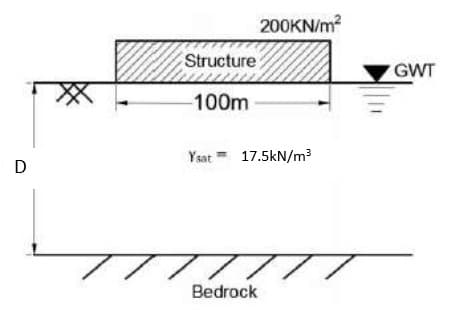 200KN/m?
Structure
GWT
100m
Ysat = 17.5kN/m³
7//////
Bedrock
