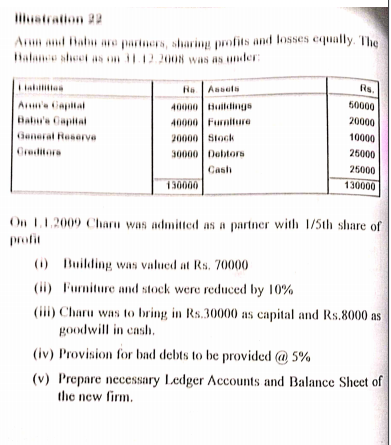 Iluatration 22
Ann and hab ae partners, sharinu profits and losses equally. The
Halanee sheoi as n 1.12.2008 was as under:
Rs.
I lales
Ha Assela
50000
40000 Buildings
40000 Furniture
A'e Gapital
20000
Bal'a Capital
10000
General Reserve
20000 Stock
25000
Creditore
30000 Debtors
25000
Cash
130000
130000
On 11.2009 Charu was admitted as a partner with 1/5th share of
profit
() Building was valued at Rs. 70000
(ii) Furniture and stock were reduced by 10%
(iii) Charu was to bring in Rs.30000 as capital and Rs.8000 as
goodwill in cash.
(iv) Provision for bad debts to be provided @5%
(v) Prepare necessary Ledger Accounts and Balance Sheet of
the new firm.
