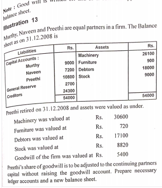 Note : Good wil
haldnce sheet,
Niustration 13
Murthy. Naveen and Preethi are equal partners in a firm. The Balance
sheet as on 31.12.2008 is
Liabilities
Rs.
Assets
Rs.
Capital Accounts :
Murthy
Machinery
9000 Furniture
26100
900
Naveen
7200 Debtors
18000
Preethi
10800 Stock
9000
General Reserve
Creditors
2700
24300
54000
54000
Preethi retired on 31.12.2008 and assets were valued as under.
Machinery was valued at
Rs.
30600
Furniture was valued at
Rs.
720
Debtors was valued at
Rs.
17100
Stock was valued at
Rs.
8820
Goodwill of the firm was valued at Rs.
5400
Preethi's share of goodwill is to be adjusted to the continuing partners
capital without raising the goodwill account. Prepare necessary
kedger accounts and a new balance sheet.
