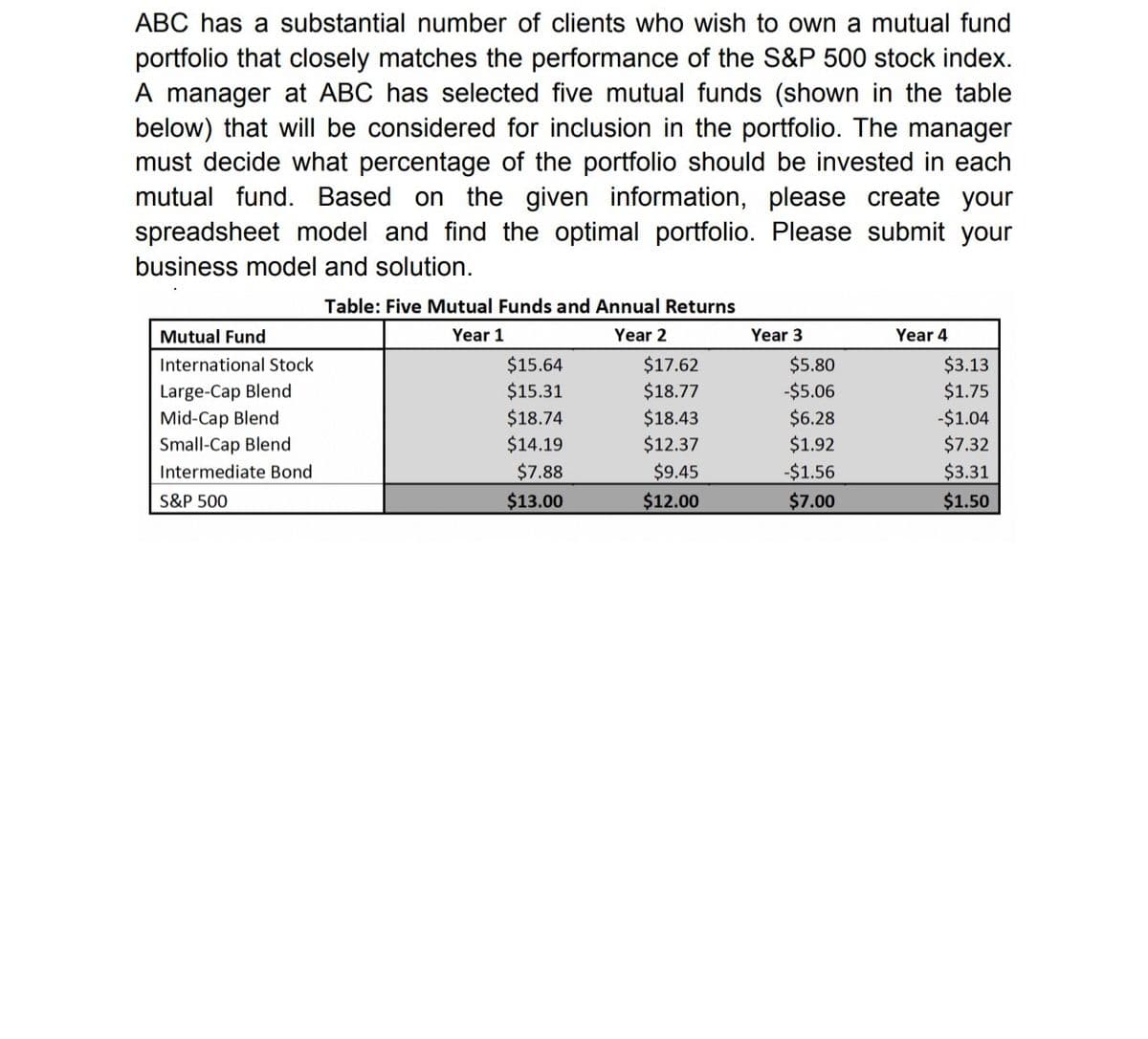 ABC has a substantial number of clients who wish to own a mutual fund
portfolio that closely matches the performance of the S&P 500 stock index.
A manager at ABC has selected five mutual funds (shown in the table
below) that will be considered for inclusion in the portfolio. The manager
must decide what percentage of the portfolio should be invested in each
mutual fund. Based on the given information, please create your
spreadsheet model and find the optimal portfolio. Please submit your
business model and solution.
Table: Five Mutual Funds and Annual Returns
Mutual Fund
Year 1
Year 2
Year 3
Year 4
International Stock
$15.64
$17.62
$5.80
$3.13
Large-Cap Blend
$15.31
$18.77
-$5.06
$1.75
Mid-Cap Blend
$18.74
$18.43
$6.28
-$1.04
Small-Cap Blend
$14.19
$12.37
$1.92
$7.32
Intermediate Bond
$7.88
$9.45
-$1.56
$3.31
S&P 500
$13.00
$12.00
$7.00
$1.50