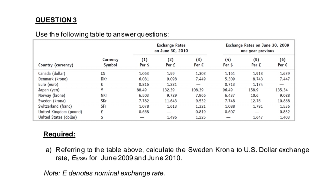 QUESTION 3
Use the following table to answer questions:
Country (currency)
Canada (dollar)
Denmark (krone)
Euro (euro)
Japan (yen)
Norway (krone)
Sweden (krona)
Switzerland (franc)
United Kingdom (pound)
United States (dollar)
Required:
Currency
Symbol
CS
DKr
€
V
NKr
Skr
SFr
£
$
(1)
Per $
1.063
6.081
0.816
88.49
6.503
7.782
1.078
0.668
Exchange Rates
on June 30, 2010
(2)
Per £
1.59
9.098
1.221
132.39
9.729
11.643
1.613
1.496
(3)
Per €
1.302
7.449
108.39
7.966
9.532
1.321
0.819
1.225
Exchange Rates on June 30, 2009
one year previous
(4)
Per $
1.161
5.309
0.713
96.49
6.437
7.748
1.088
0.607
(5)
Per £
1.913
8.743
1.174
158.9
10.6
12.76
1.791
1.647
(6)
Per €
1.629
7.447
135.34
9.028
10.868
1.536
0.852
1.403
a) Referring to the table above, calculate the Sweden Krona to U.S. Dollar exchange
rate, E$/skr for June 2009 and June 2010.
Note: E denotes nominal exchange rate.