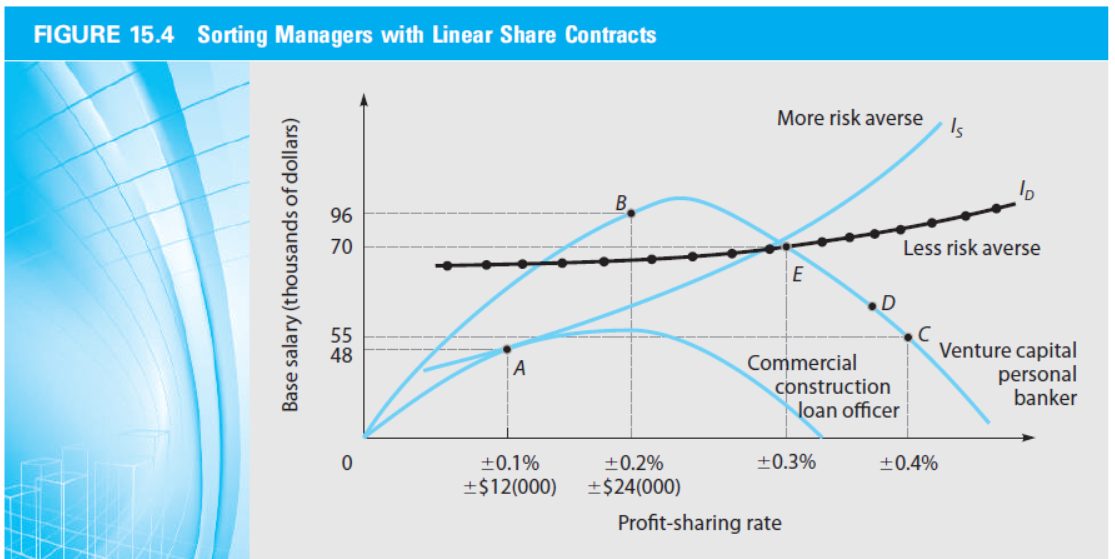 FIGURE 15.4 Sorting Managers with Linear Share Contracts
More risk averse
Is
В.
96
70
Less risk averse
E
•D
Commercial
construction
loan officer
Venture capital
personal
banker
A
0.1%
+0.2%
+0.3%
+0.4%
+$12(000)
±$24(000)
Profit-sharing rate
Base salary (thousands of dollars)
