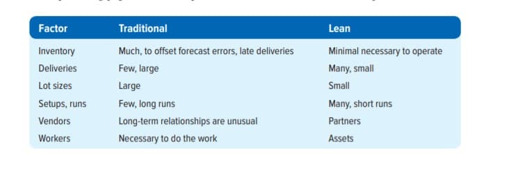 Factor
Traditional
Lean
Inventory
Deliveries
Lot sizes
Setups, runs
Vendors
Workers
Much, to offset forecast errors, late deliveries
Few, large
Large
Few, long runs
Long-term relationships are unusual
Necessary to do the work
Minimal necessary to operate
Many, small
Small
Many, short runs
Partners
Assets
