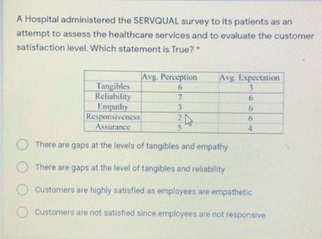 A Hospital administered the SERVQUAL survey to its patients as an
attempt to assess the healthcare services and to evaluate the customer
satisfaction level. Which statement is True?
Avg. Perception
Avg. Expectation
3.
Tangibles
Reliability
Empathy
Responsiveness
Assurance
17
3.
There are gaps at the levels of tangibles and empathy
There are gaps at the level of tangibles and reliability
Customers are highly satisfied as employees are empathetic
Customers are not satisfied since employees are not responsive
