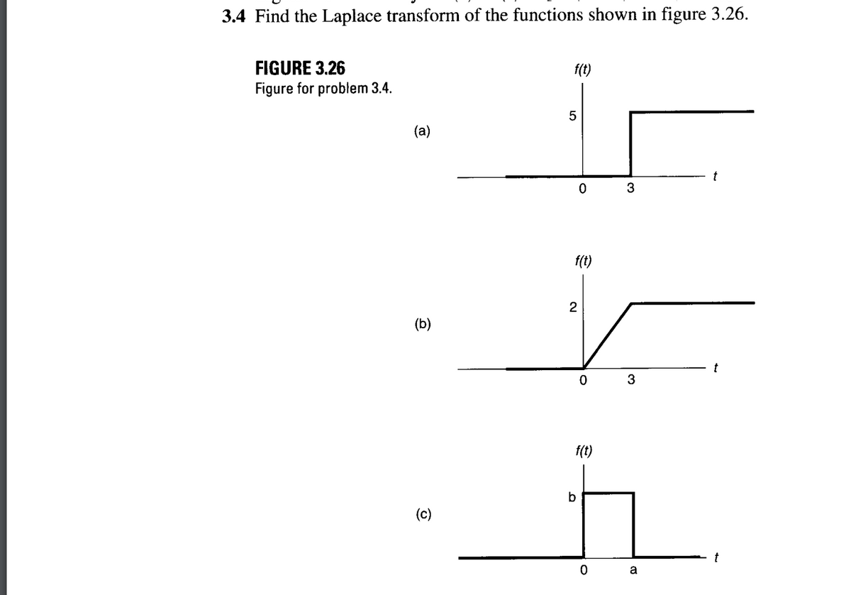 3.4 Find the Laplace transform of the functions shown in figure 3.26.
FIGURE 3.26
Figure for problem 3.4.
(a)
(b)
(c)
f(t)
5
2
0
b
0
f(t)
3
3
a
t
t
