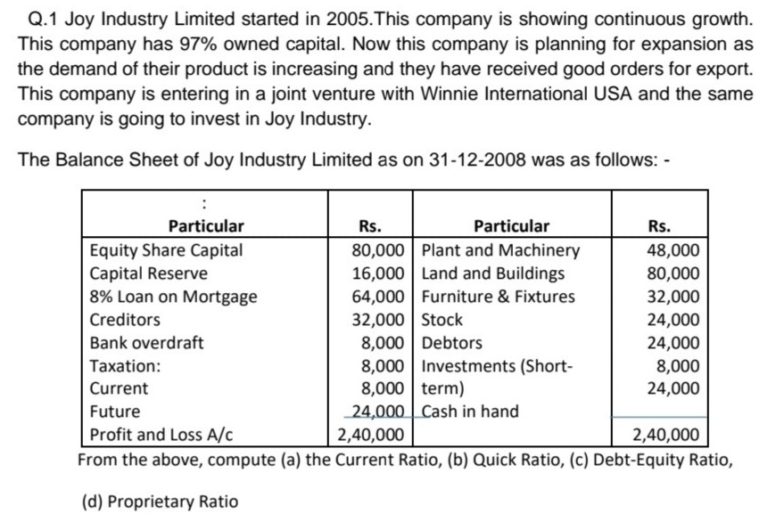 Q.1 Joy Industry Limited started in 2005.This company is showing continuous growth.
This company has 97% owned capital. Now this company is planning for expansion as
the demand of their product is increasing and they have received good orders for export.
This company is entering in a joint venture with Winnie International USA and the same
company is going to invest in Joy Industry.
The Balance Sheet of Joy Industry Limited as on 31-12-2008 was as follows: -
Particular
Equity Share Capital
Capital Reserve
8% Loan on Mortgage
Rs.
Particular
Rs.
80,000 Plant and Machinery
16,000 Land and Buildings
64,000 | Furniture & Fixtures
32,000 Stock
8,000 Debtors
8,000 Investments (Short-
8,000 term)
24,000 Cash in hand
2,40,000
48,000
80,000
32,000
Creditors
24,000
Bank overdraft
24,000
Taxation:
8,000
Current
24,000
Future
Profit and Loss A/c
2,40,000
From the above, compute (a) the Current Ratio, (b) Quick Ratio, (c) Debt-Equity Ratio,
(d) Proprietary Ratio
