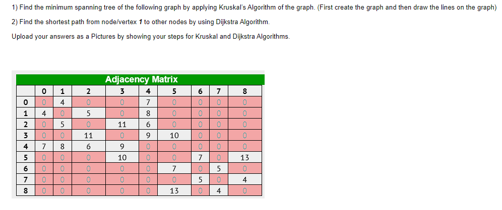 1) Find the minimum spanning tree of the following graph by applying Kruskal's Algorithm of the graph. (First create the graph and then draw the lines on the graph)
2) Find the shortest path from node/vertex 1 to other nodes by using Dijkstra Algorithm.
Upload your answers as a Pictures by showing your steps for Kruskal and Dijkstra Algorithms.
0
1
2
3
4
5
6
7
8
0
0
4
0
0
7
0
0
0
0
1
4
0
5
0
8
0
0
0
0
2
0
5
0
11
6
0
0
0
0
Adjacency Matrix
3
0
0
11
0
9
10
0
0
0
4
7
8
6
9
0
0
0
0
0
5
0
0
0
10
0
0
7
0
13
6
0
0
0
0
0
7
0
5
0
7
0
0
0
0
0
0
5
0
4
8
0
0
0
0
0
13
0
4
0