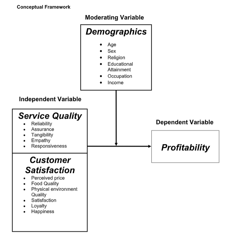 Conceptual Framework
Independent Variable
Service Quality
• Reliability
• Assurance
Tangibility
Empathy
Responsiveness
Customer
Satisfaction
●
Perceived price
Food Quality
• Physical environment
Quality
Satisfaction
Loyalty
Happiness
Moderating Variable
Demographics
• Age
Sex
Religion
Educational
Attainment
Occupation
• Income
Dependent Variable
Profitability